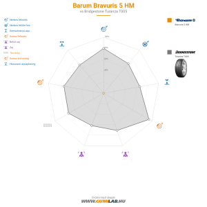 Barum Bravuris 5 HM Bélyegkép 1200x1200