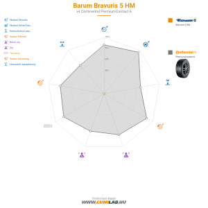 Barum Bravuris 5 HM Bélyegkép 1200x1200