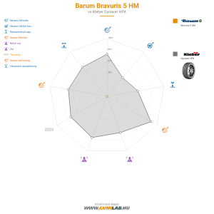 Barum Bravuris 5 HM Bélyegkép 1200x1200