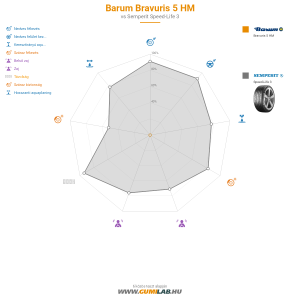 Barum Bravuris 5 HM Bélyegkép 1200x1200