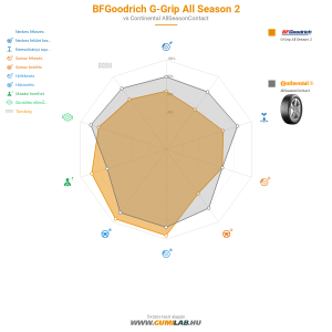 BFGoodrich G-Grip All Season 2 Bélyegkép 1200x1200