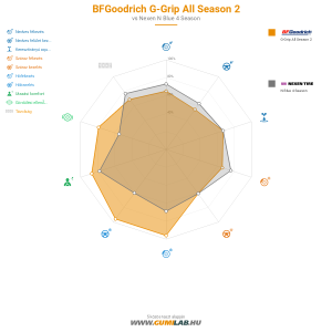 BFGoodrich G-Grip All Season 2 Bélyegkép 1200x1200