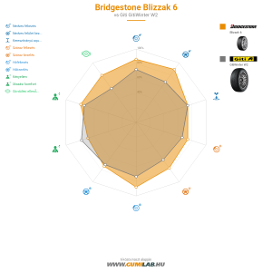 Bridgestone Blizzak 6 Bélyegkép 1200x1200