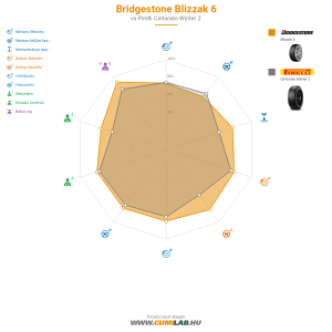 Bridgestone Blizzak 6 Bélyegkép 1200x1200