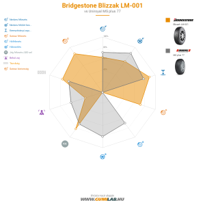 Bridgestone Blizzak LM-001 Bélyegkép 1200x1200