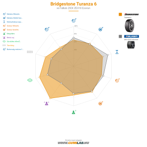 Bridgestone Turanza 6 Bélyegkép 1200x1200