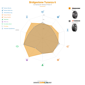 Bridgestone Turanza 6 Bélyegkép 1200x1200