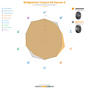 Bridgestone Turanza All Season 6 Bélyegkép 1200x1200