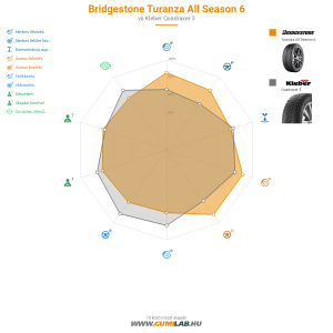 Bridgestone Turanza All Season 6 Bélyegkép 1200x1200