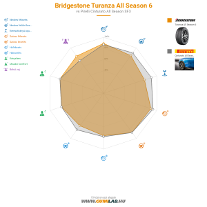 Bridgestone Turanza All Season 6 Bélyegkép 1200x1200