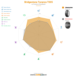 Bridgestone Turanza T005 Bélyegkép 1200x1200