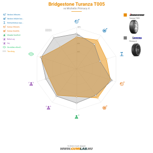 Bridgestone Turanza T005 Bélyegkép 1200x1200