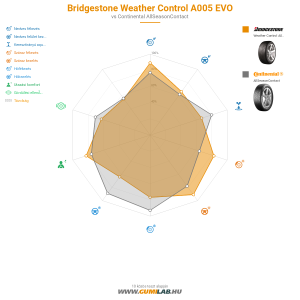 Bridgestone Weather Control A005 EVO Bélyegkép 1200x1200