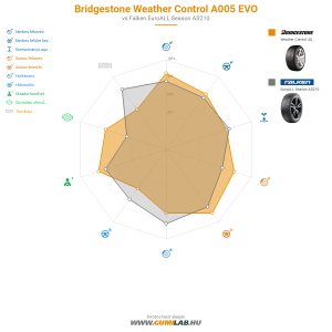 Bridgestone Weather Control A005 EVO Bélyegkép 1200x1200