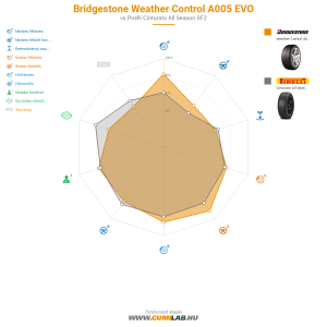 Bridgestone Weather Control A005 EVO Bélyegkép 1200x1200