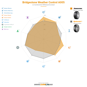 Bridgestone Weather Control A005 Bélyegkép 1200x1200