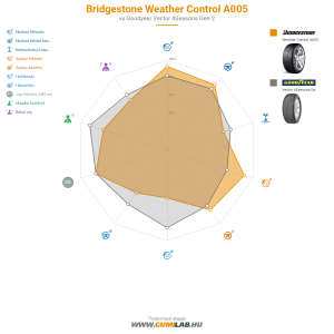 Bridgestone Weather Control A005 Bélyegkép 1200x1200