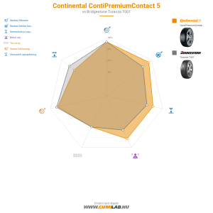 Continental ContiPremiumContact 5 Bélyegkép 1200x1200