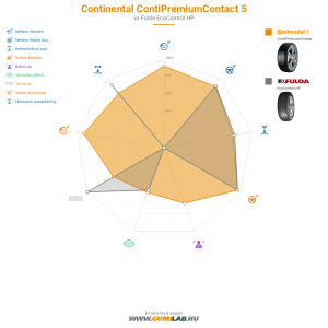 Continental ContiPremiumContact 5 Bélyegkép 1200x1200