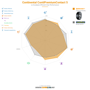 Continental ContiPremiumContact 5 Bélyegkép 1200x1200
