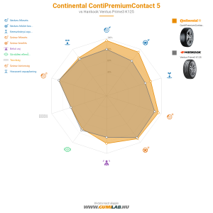Continental ContiPremiumContact 5 Bélyegkép 1200x1200