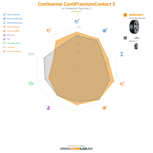 Continental ContiPremiumContact 5 Bélyegkép 1200x1200