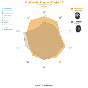 Continental PremiumContact 7 Bélyegkép 1200x1200