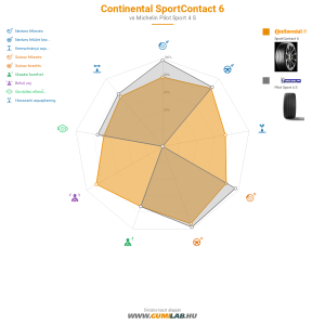 Continental SportContact 6 Bélyegkép 1200x1200