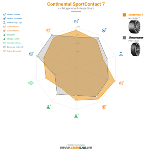 Continental SportContact 7 Bélyegkép 1200x1200