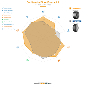 Continental SportContact 7 Bélyegkép 1200x1200