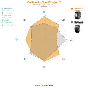 Continental SportContact 7 Bélyegkép 1200x1200