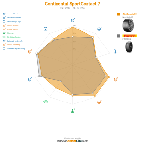 Continental SportContact 7 Bélyegkép 1200x1200