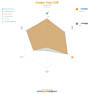 Cooper Zeon CS8 Bélyegkép 1200x1200