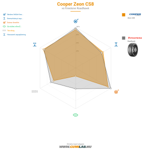 Cooper Zeon CS8 Bélyegkép 1200x1200
