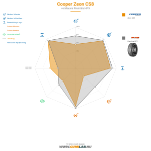 Cooper Zeon CS8 Bélyegkép 1200x1200