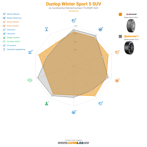Dunlop Winter Sport 5 SUV Bélyegkép 1200x1200