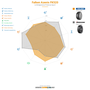 Falken Azenis FK520 Bélyegkép 1200x1200