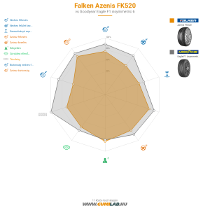 Falken Azenis FK520 Bélyegkép 1200x1200