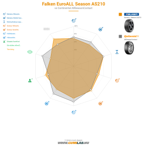 Falken EuroALL Season AS210 Bélyegkép 1200x1200
