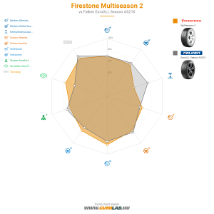 Firestone Multiseason 2 Bélyegkép 1200x1200