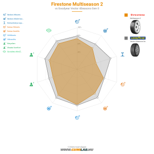 Firestone Multiseason 2 Bélyegkép 1200x1200
