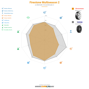 Firestone Multiseason 2 Bélyegkép 1200x1200