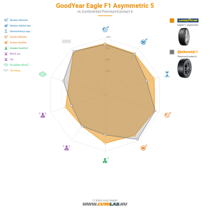 GoodYear Eagle F1 Asymmetric 5 Bélyegkép 1200x1200