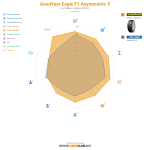 GoodYear Eagle F1 Asymmetric 5 Bélyegkép 1200x1200