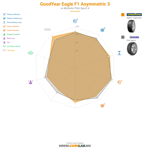 GoodYear Eagle F1 Asymmetric 5 Bélyegkép 1200x1200