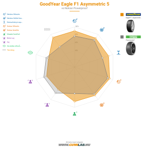 GoodYear Eagle F1 Asymmetric 5 Bélyegkép 1200x1200