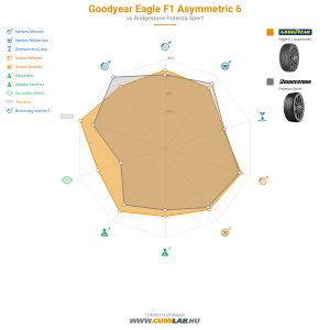 Goodyear Eagle F1 Asymmetric 6 Bélyegkép 1200x1200