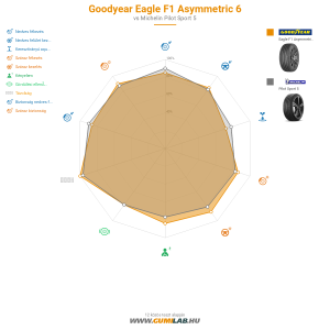 Goodyear Eagle F1 Asymmetric 6 Bélyegkép 1200x1200
