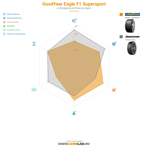 Goodyear Eagle F1 Supersport Bélyegkép 1200x1200