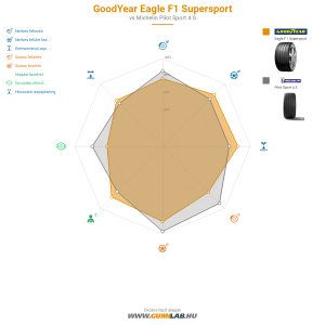 Goodyear Eagle F1 Supersport Bélyegkép 1200x1200